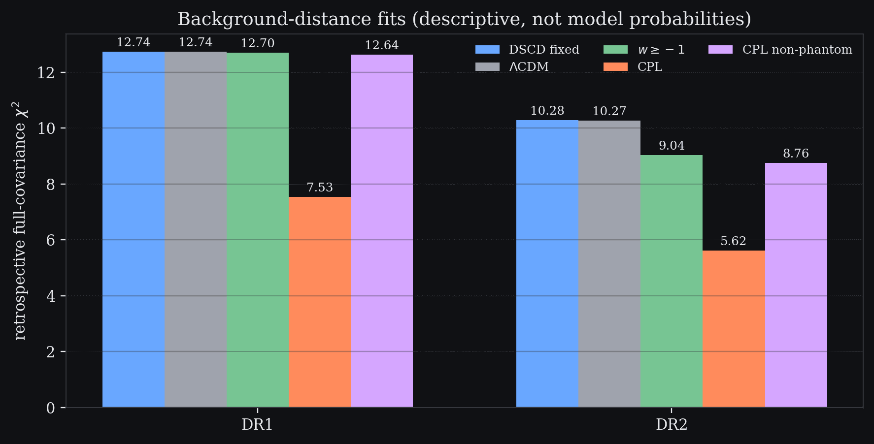 Retrospective full-covariance chi-squared values for DSCD and control backgrounds