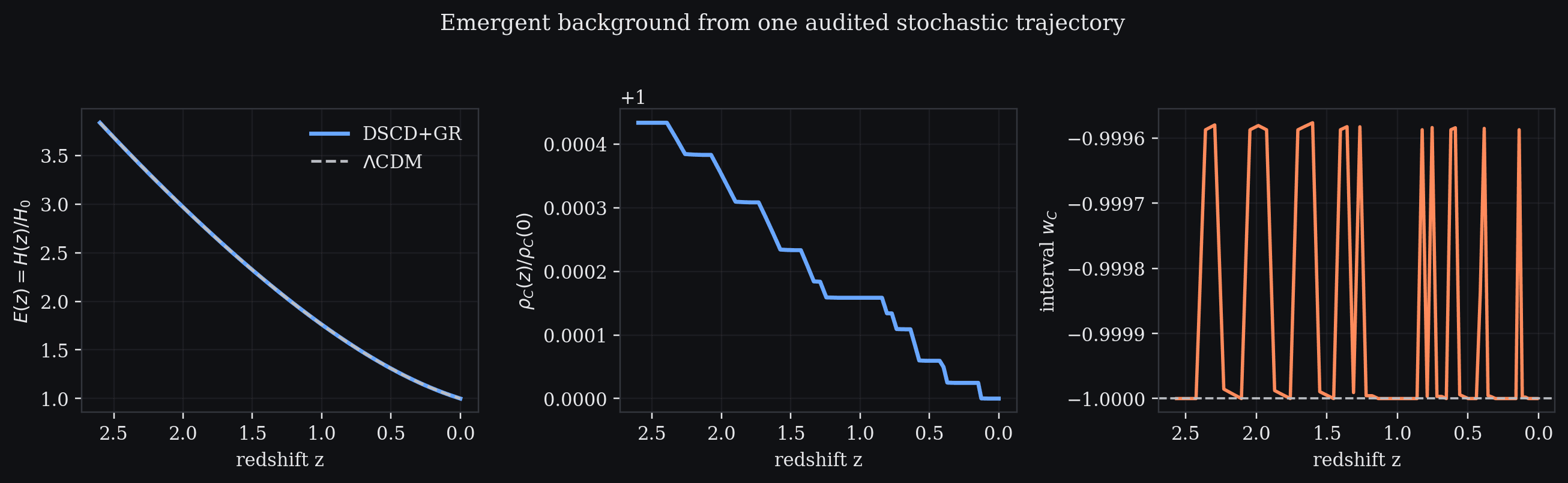 Emergent DSCD density, expansion history, and interval equation of state