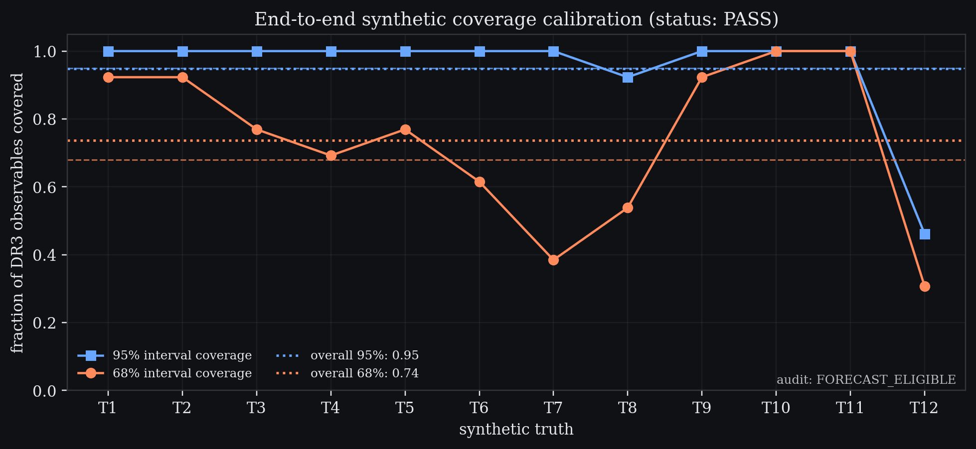 End-to-end synthetic coverage calibration of the forecasting pipeline