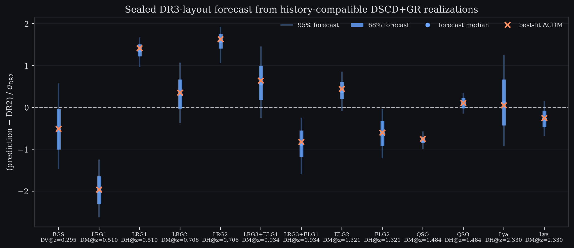 Sealed DR3-layout credible intervals from history-compatible DSCD+GR realizations